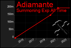 Total Graph of Adiamante