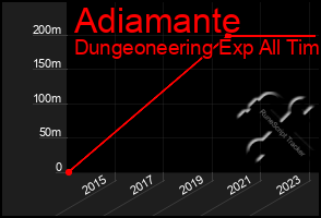 Total Graph of Adiamante