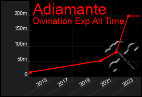 Total Graph of Adiamante