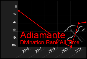 Total Graph of Adiamante