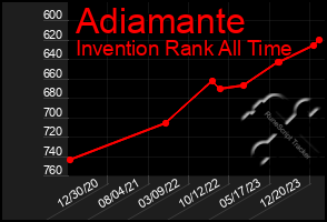 Total Graph of Adiamante