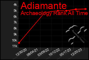 Total Graph of Adiamante