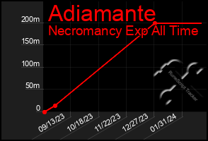 Total Graph of Adiamante