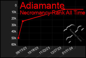 Total Graph of Adiamante