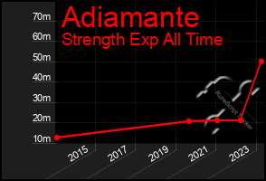 Total Graph of Adiamante