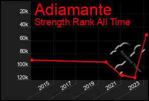 Total Graph of Adiamante