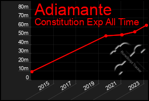 Total Graph of Adiamante