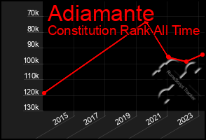 Total Graph of Adiamante