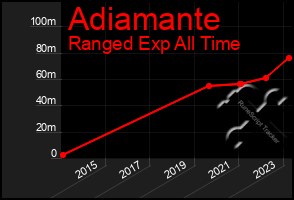 Total Graph of Adiamante