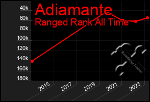 Total Graph of Adiamante