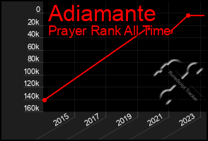 Total Graph of Adiamante