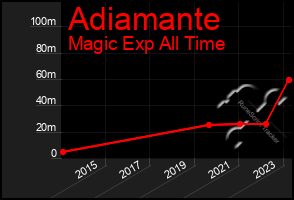 Total Graph of Adiamante