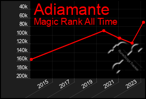 Total Graph of Adiamante