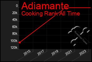 Total Graph of Adiamante