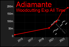 Total Graph of Adiamante