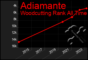 Total Graph of Adiamante