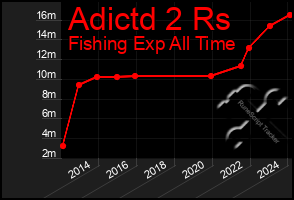 Total Graph of Adictd 2 Rs