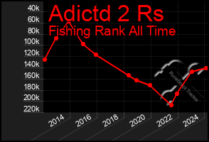 Total Graph of Adictd 2 Rs