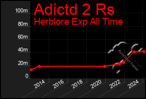 Total Graph of Adictd 2 Rs