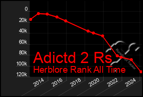 Total Graph of Adictd 2 Rs