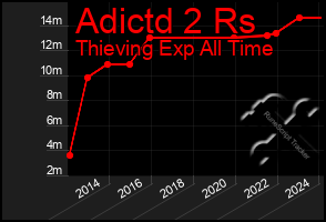 Total Graph of Adictd 2 Rs