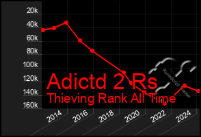 Total Graph of Adictd 2 Rs