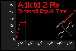 Total Graph of Adictd 2 Rs