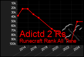 Total Graph of Adictd 2 Rs