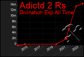 Total Graph of Adictd 2 Rs