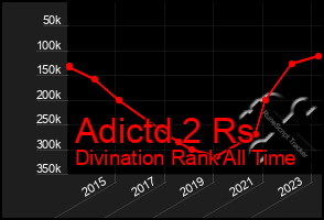 Total Graph of Adictd 2 Rs