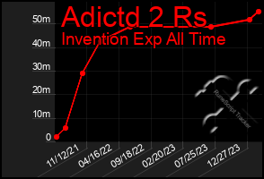 Total Graph of Adictd 2 Rs