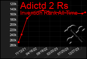 Total Graph of Adictd 2 Rs