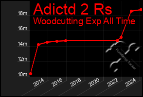 Total Graph of Adictd 2 Rs