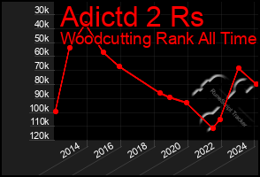 Total Graph of Adictd 2 Rs