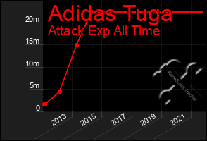 Total Graph of Adidas Tuga