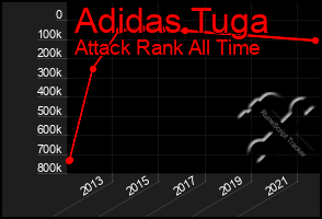 Total Graph of Adidas Tuga