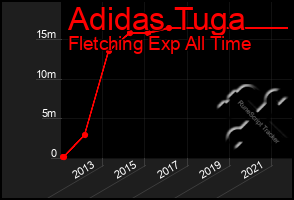 Total Graph of Adidas Tuga