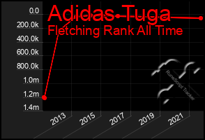 Total Graph of Adidas Tuga