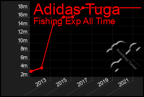 Total Graph of Adidas Tuga