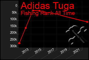 Total Graph of Adidas Tuga