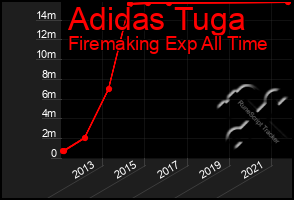 Total Graph of Adidas Tuga