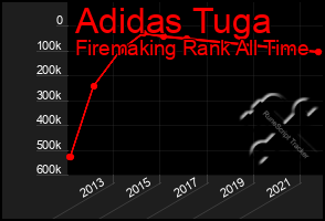 Total Graph of Adidas Tuga