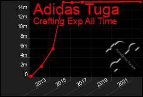 Total Graph of Adidas Tuga