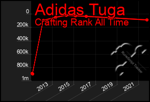 Total Graph of Adidas Tuga