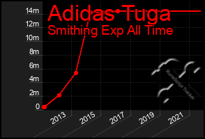 Total Graph of Adidas Tuga