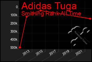 Total Graph of Adidas Tuga