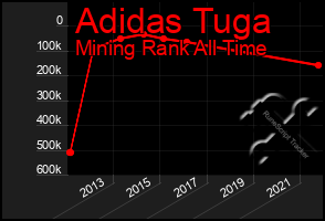 Total Graph of Adidas Tuga