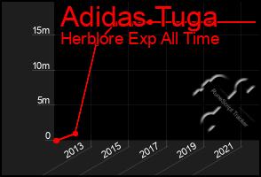 Total Graph of Adidas Tuga