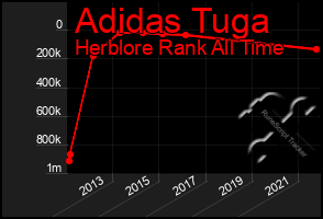 Total Graph of Adidas Tuga