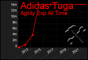 Total Graph of Adidas Tuga